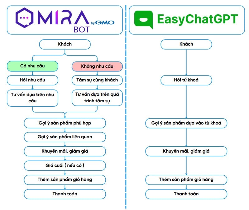 mirabot-vs-easychatgpt