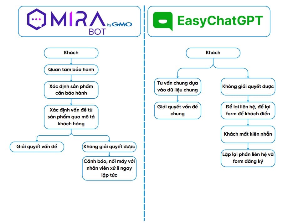 mirabot-vs-easychatgpt