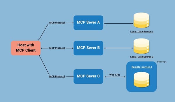 MCP - The real-time bridge for AI Agents to connect with third-party data and tools